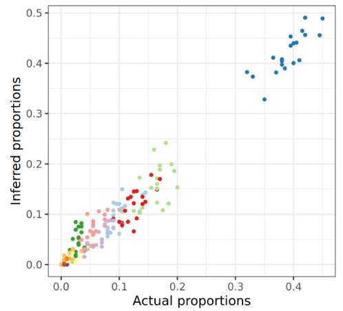 XY plot of actual versus inferred proportions, with coloured dots representing clusters and largely falling in a 1-1 slope