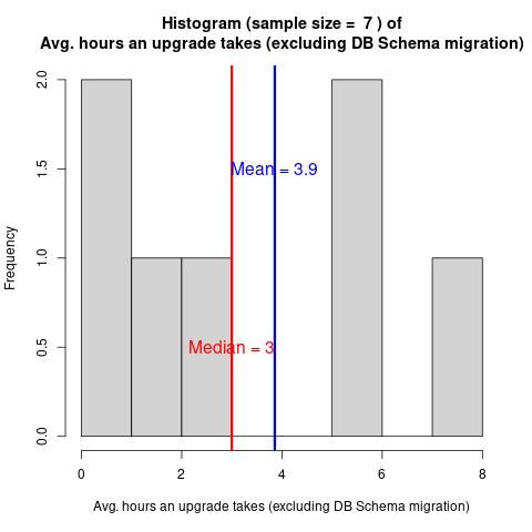 One of the many charts from the report. Histogram of the average duration, in hours, an upgrade takes (excluding DB schema migration). Showing a median of 3 and mean of 4. Mostly under 3, but a few values around 7.