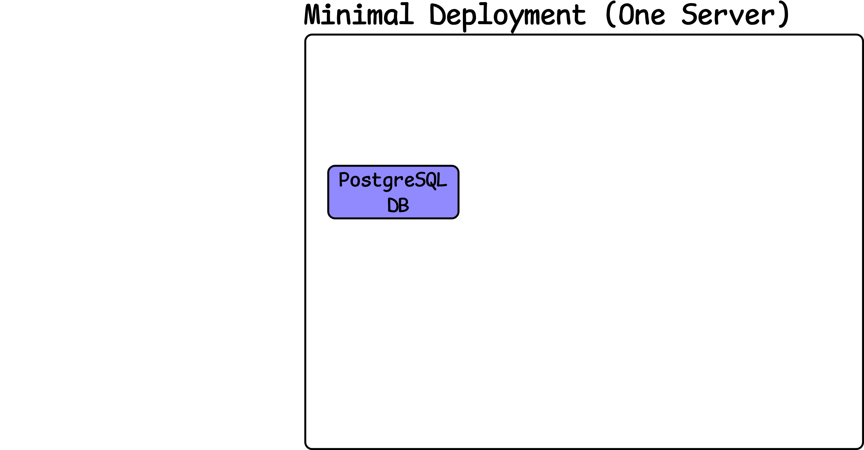 Graph showing a Postgres DB in a minimal deployment (one node)
