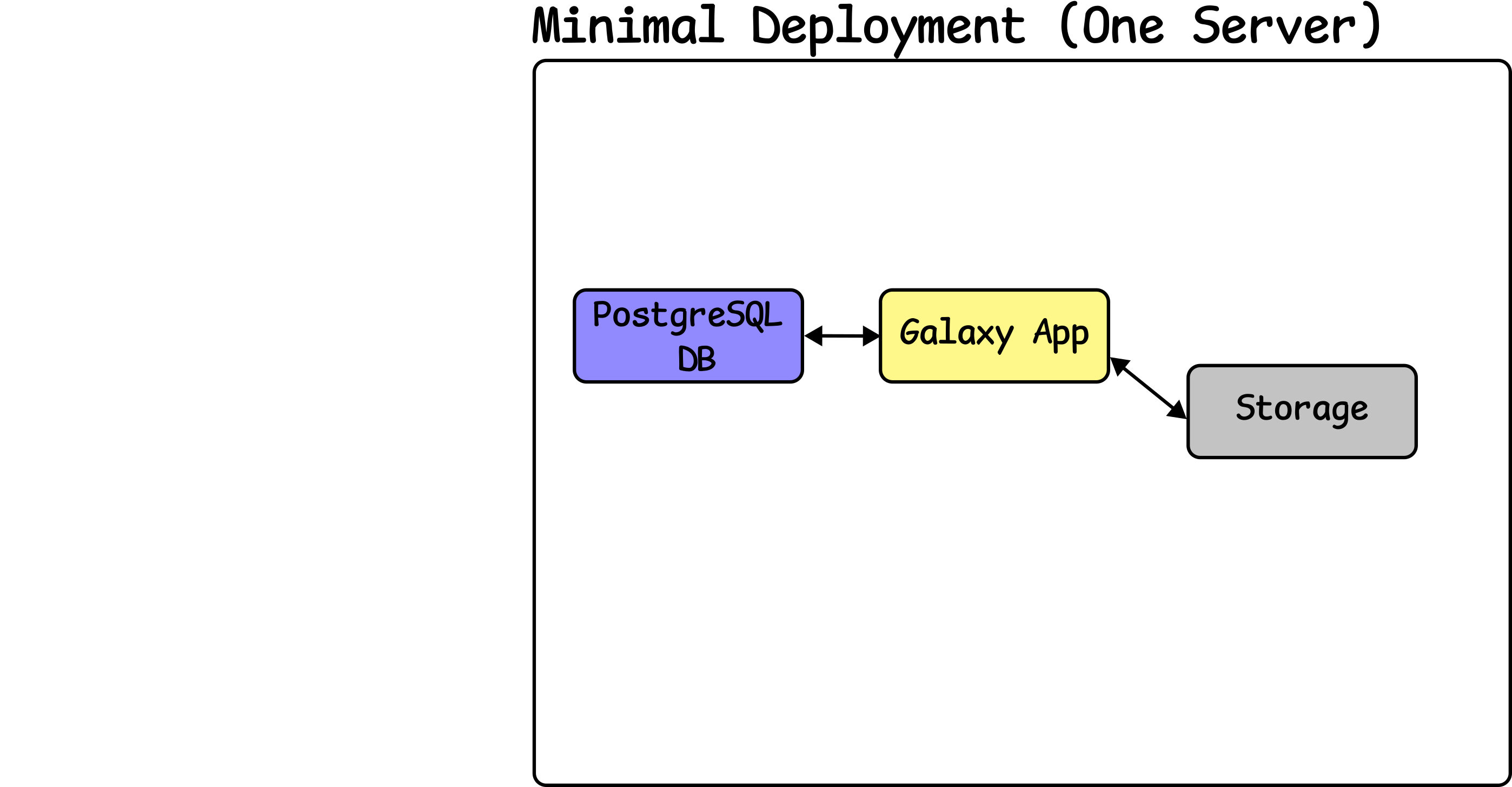 Galaxy is now attached to the DB. Storage is connected to Galaxy