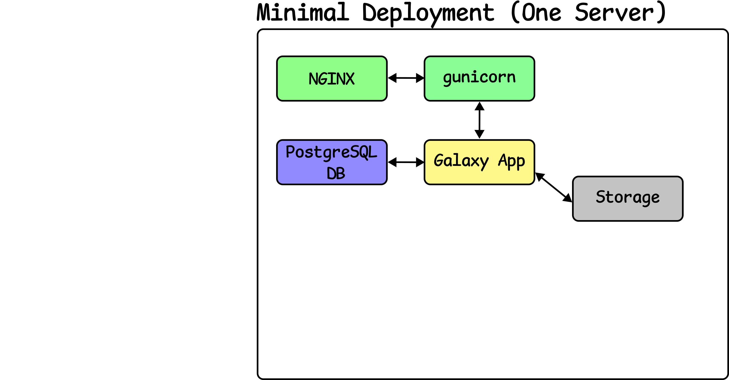 NGINX is added to proxy Gunicorn