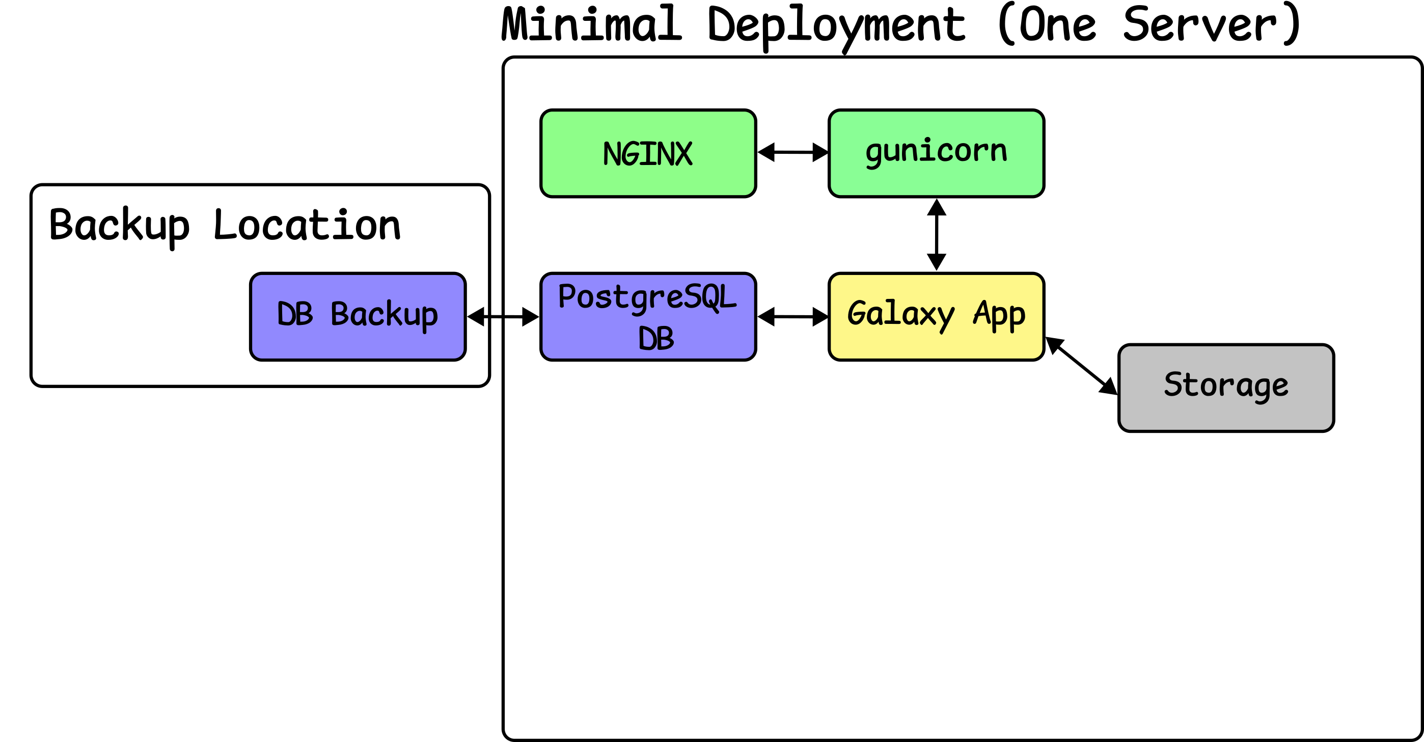A backup location area is added, with a node DB backup inside connected to the PostgreSQL db