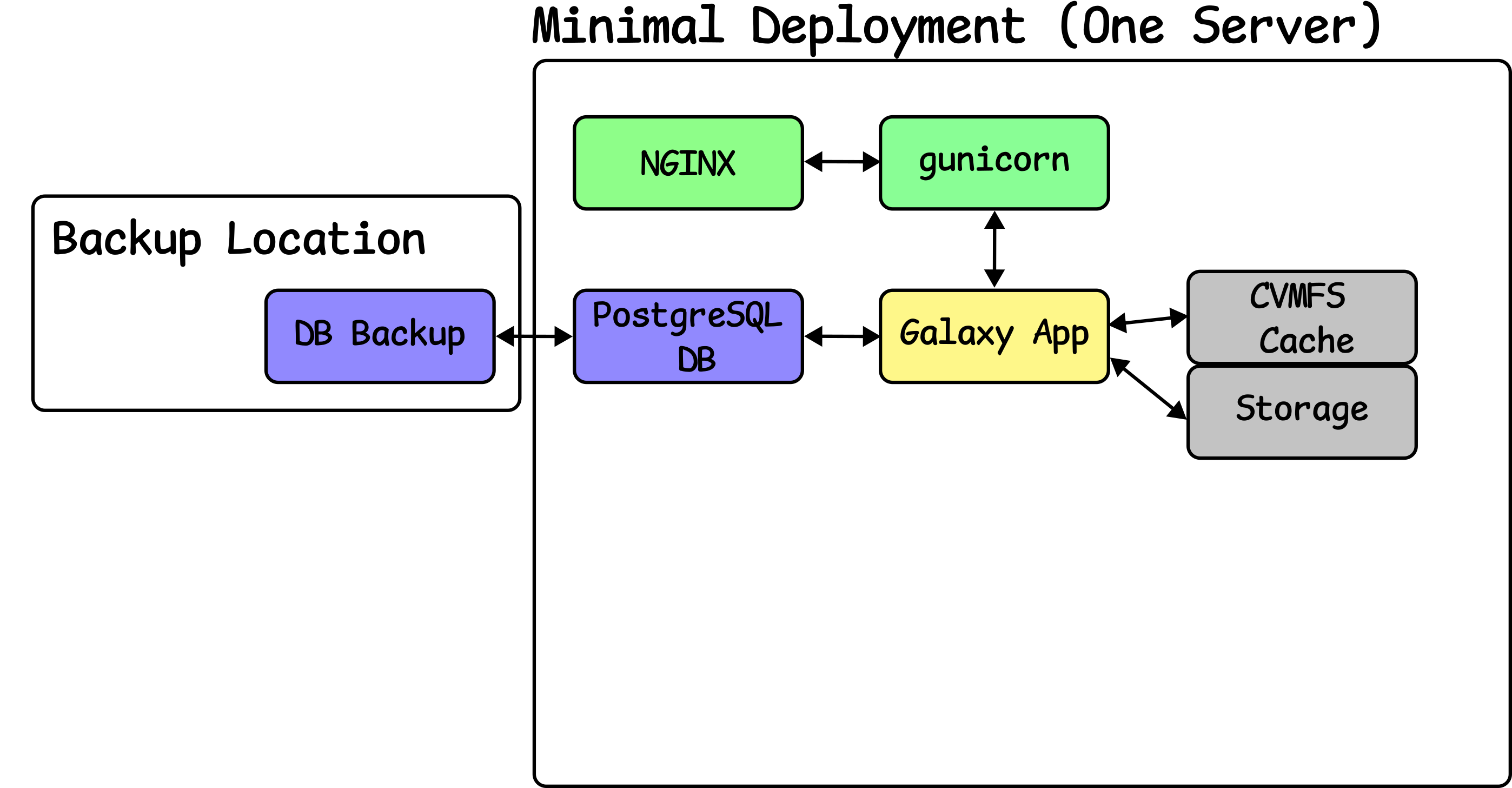 A cvmfs cache is added connected to Galaxy, next to storage