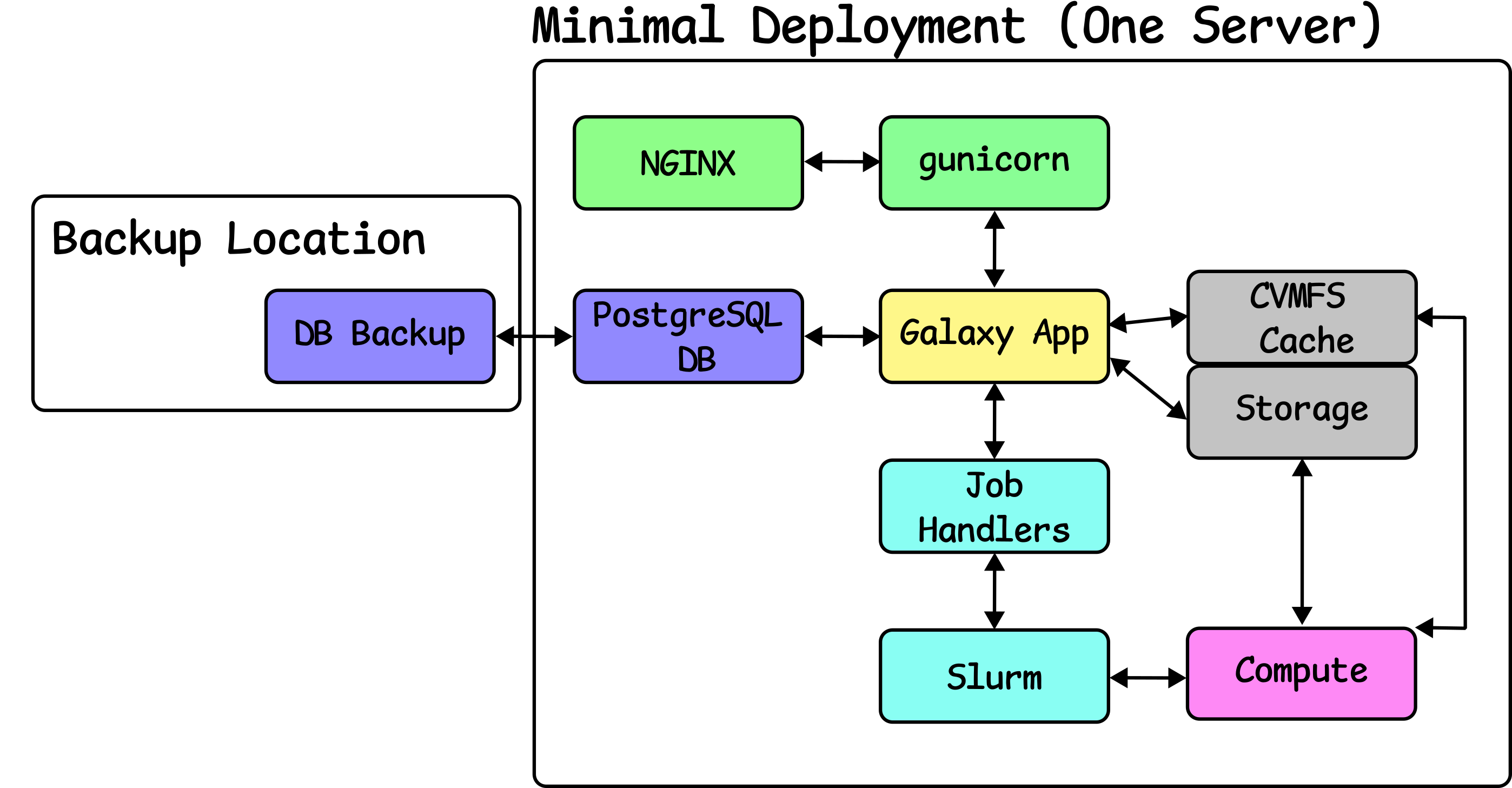 Job Handlers are added, connected to Galaxy. This connects to a Slurm deployment which is connected to a compute node which points to storage and cvmfs