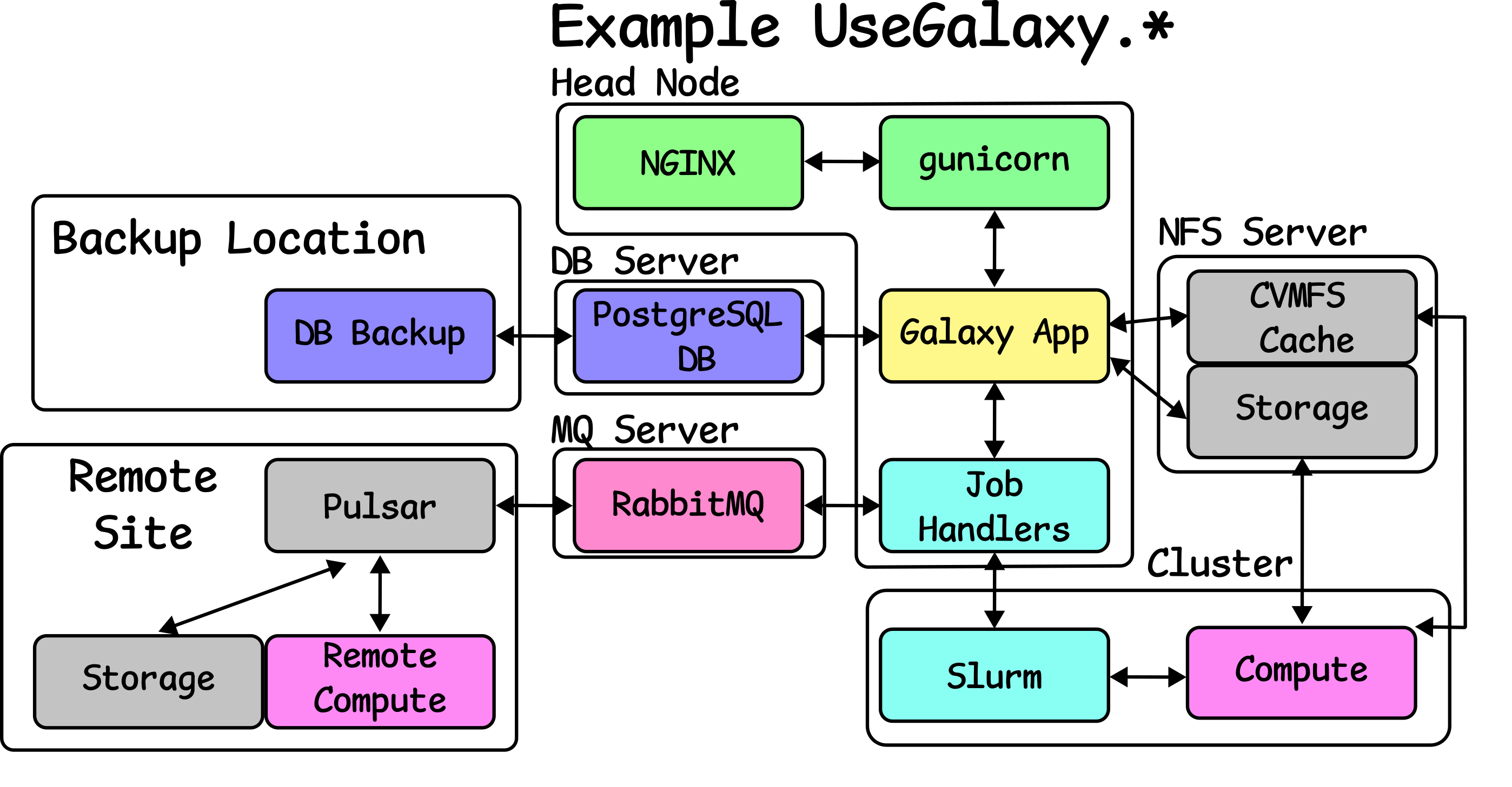 The same deployment as before, but now they are segmented differently. Postgres and Rabbit MQ on their own hosts, storage on an NFS server, slurm and compute on a Cluster, and then nginx, gunicorn, galaxy, and job handlers on a Head Node