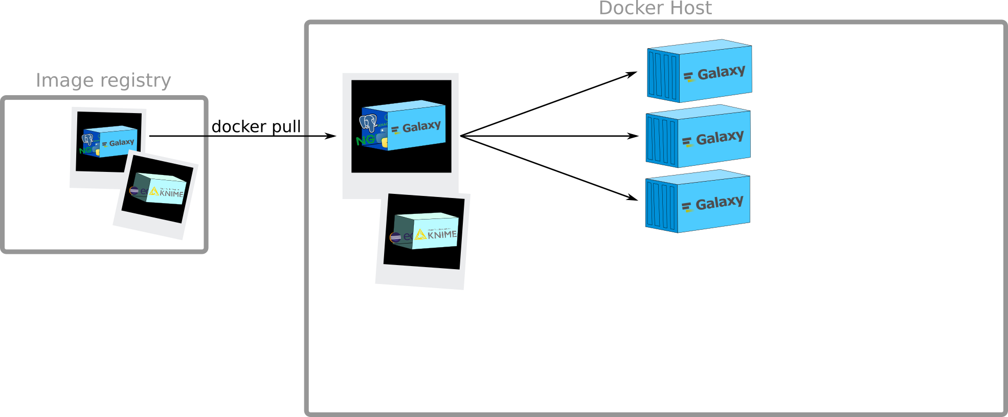 Images are stored in an image registry which are downloaded with docker pull onto a docker host, where you can run multiple instances of galaxy.
