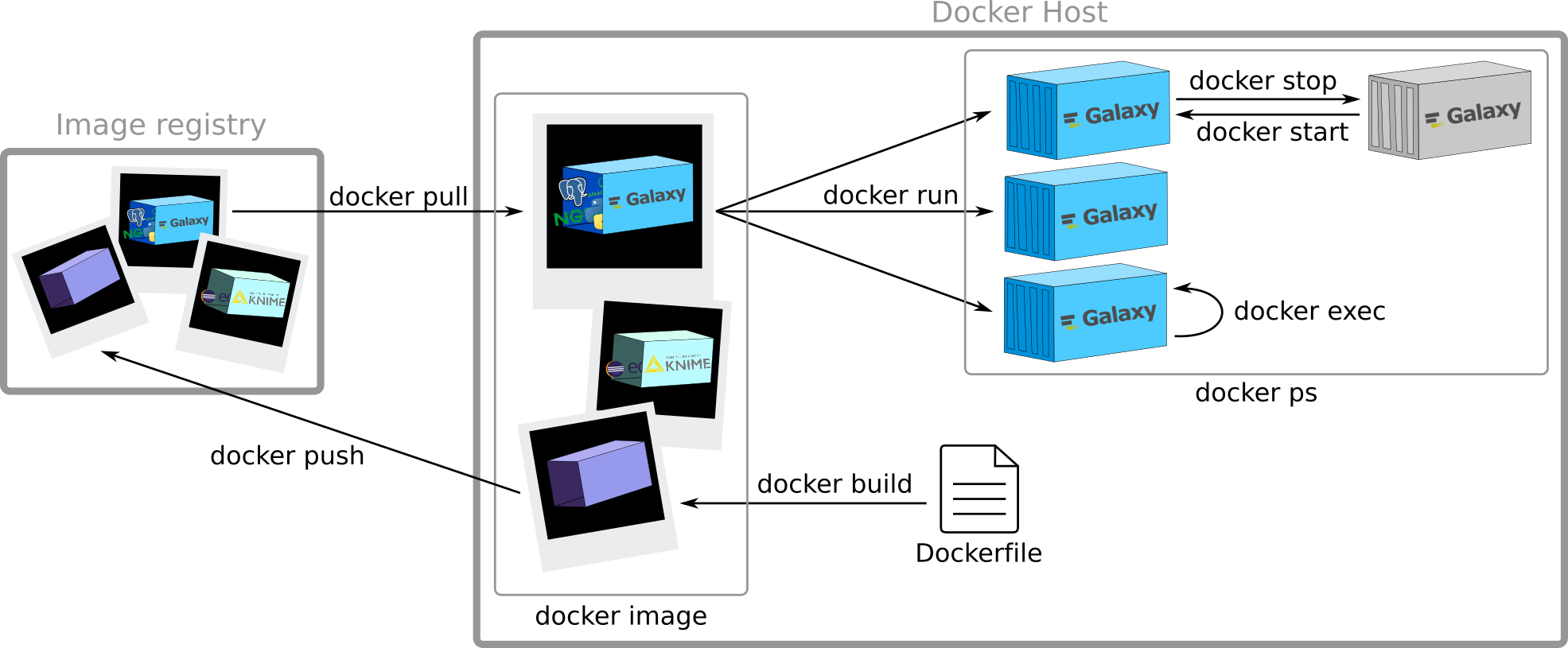 Docker push is shown pushing the locally built container to the image registry.