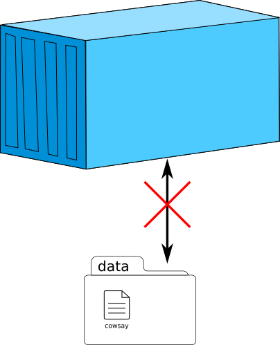 A container is shown with an arrow pointing to data and a big x over it.