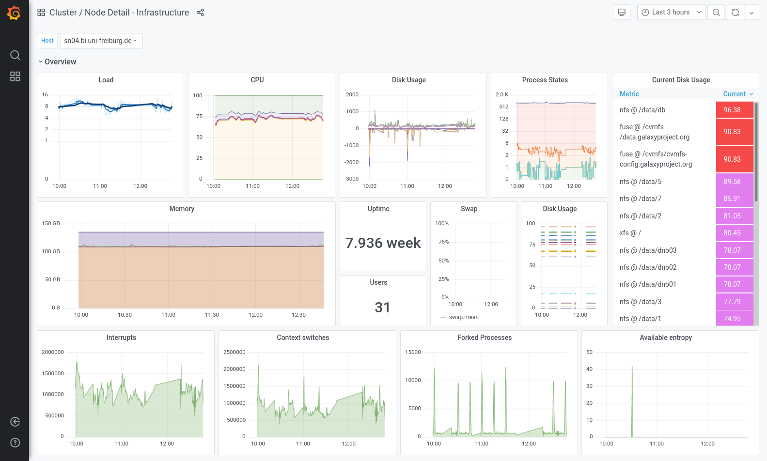 node detail dashboard with filesystem usage, process states, cpu, memory, load, network, etc.