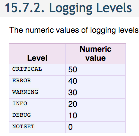 log levels. 