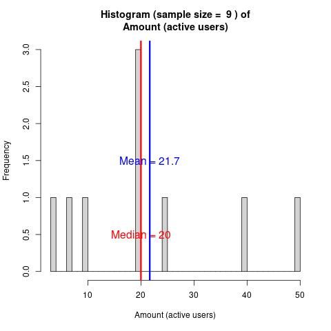 Histogram of active users, showing a median of 20 and mean of 21, ranging from as few as 1-5 users and as many as 50