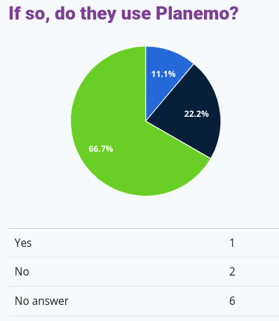 Pie chart. If users develop tools themselves, do they use Planemo? Showing, once filtered, 33% positive.)