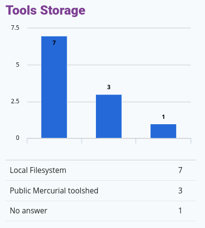 Histogram of amount of admins that use certain tool storage types (multiple-choice question). Showing 7 local filesystem users, 3 public Mercurial toolshed users, and 1 blank answer