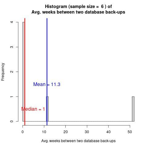 Histogram of the average number of weeks between database back-ups. Showing a median of 1 and mean of 11. Nearly everyone answered 1, however there were 2 outliers at 12 and 52.