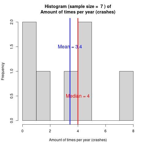 Histogram of the number of crashes per year. Showing a median of 4 and a mean of 3. Lots of variability between 0 and 8.