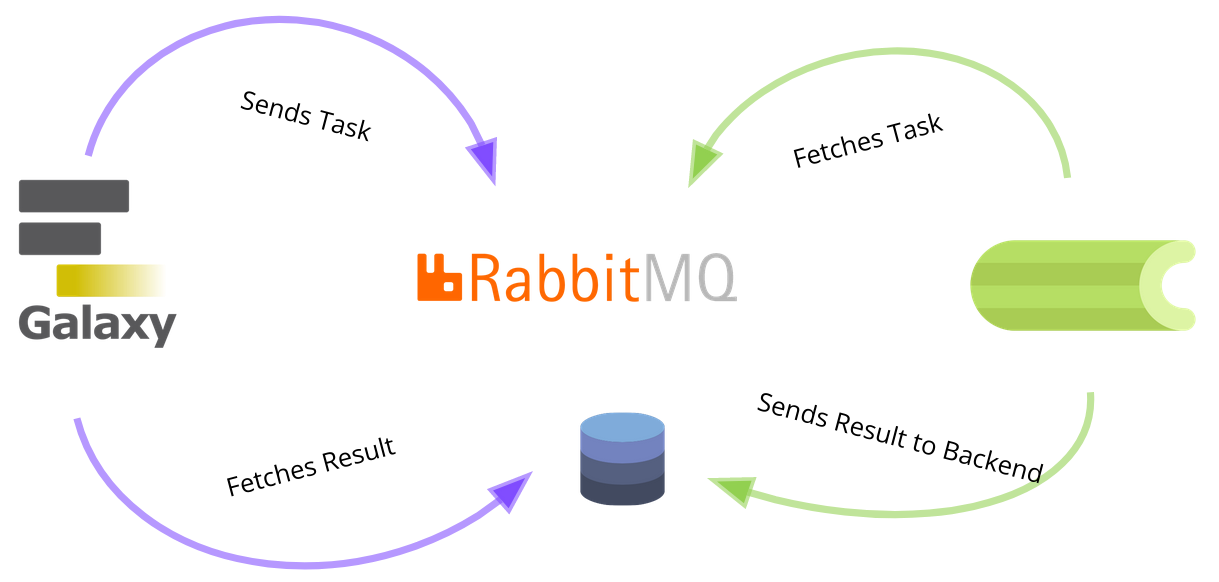 A workflow diagram is shown with logos and arrows. Galaxy on the left sends tasks to rabbit MQ. Celery fetches tasks from Rabbit MQ and proceses them. Then celery sends results to the backend database. Finally Galaxy fetches those same results back from the backend.