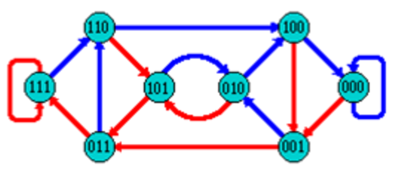 every permutation of 3 0s and/or 1s is shown, each is a node. Lines connect ones that share at least 2 overlap.