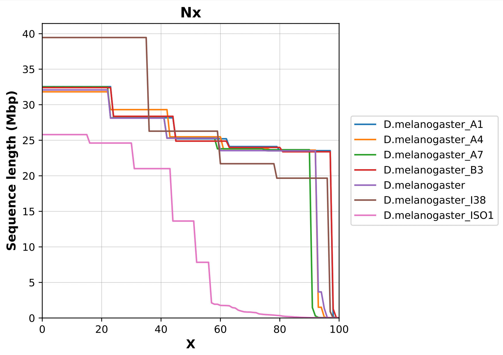 Example of Nx graph for Drosophila assemblies