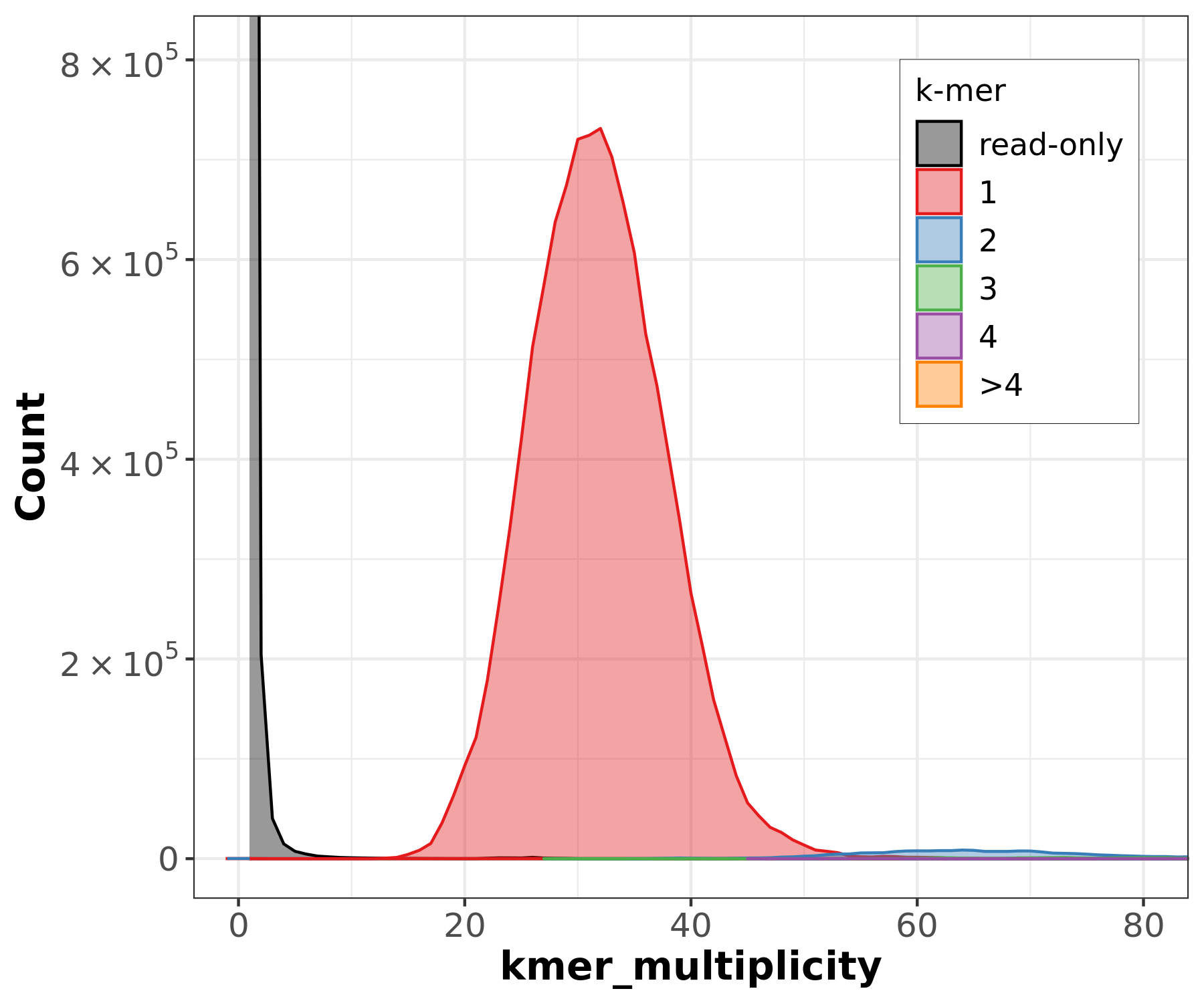 Merqury spectra-cn plot for S.cerevesiae S288C assembly