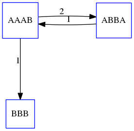 these are collapsed producing a three node graph. AAAB and ABBA have a score of 2, BBB is only connected to AAAB with a score of 1.