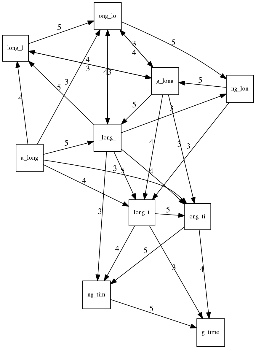 A large, messy graph with various portions fo the above sentence.