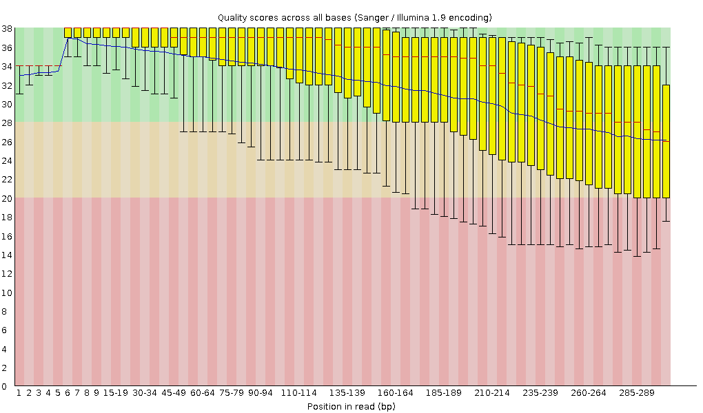 FastQC plot showing reads that mostly stay in the green. 