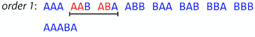 Now AAABA is written, due to overlap in the second and third groups