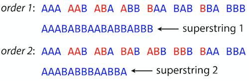 Order 2, a new ordering of the same sequences, produces a shorter superstring.
