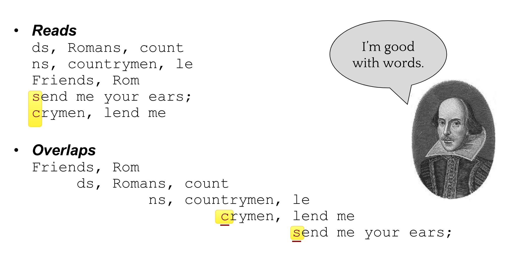 The reads are shown again, now with overlaps below, reconstructing the sentence from the fragments. Shakespeare says I'm good with words. Crymen and "send me your ears" have their first letters highlighted in yellow due to their typos.
