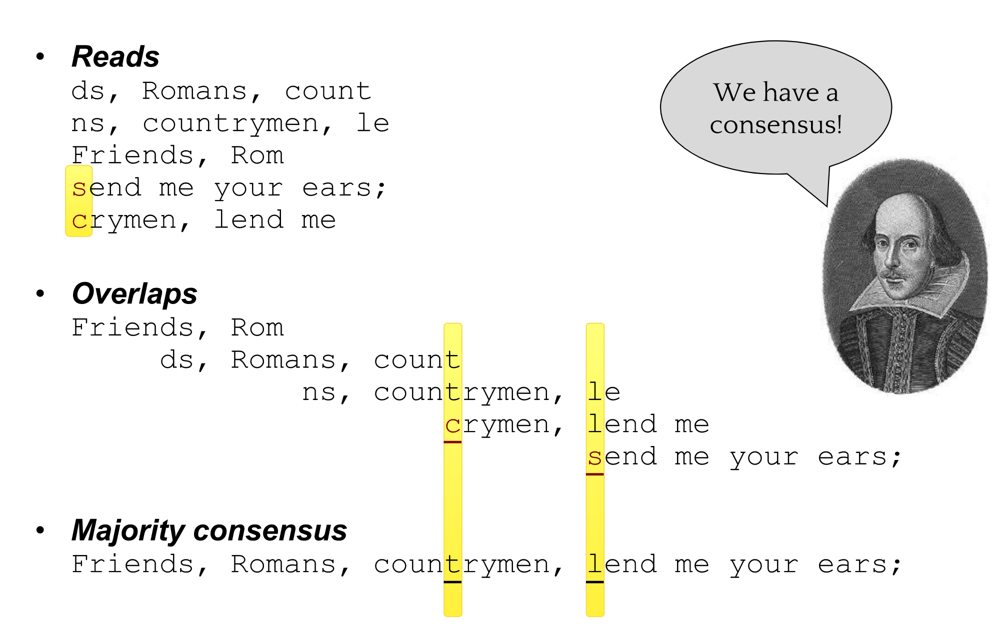 Finally a "majority consensus" is shown below the overlaps, in two other reads we saw count and countrymen, in addition to our crymen. So that makes 2/3 that have the correct text, and we go with the majority. The same is done for the other typo. Shakespeare says We have a consensus!