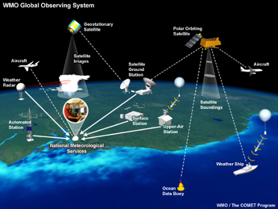 WMO global observing system