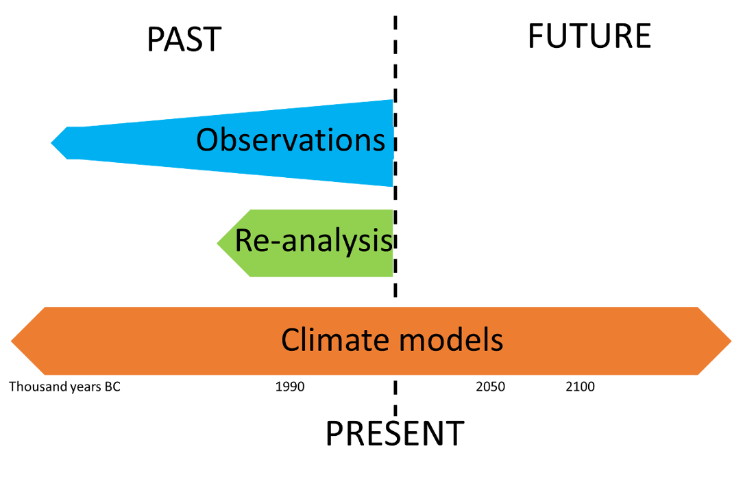 Climate data types