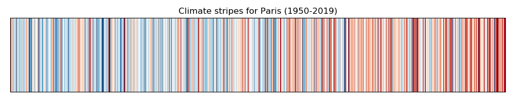 Resulting plot showing Climate stripes in Paris. 