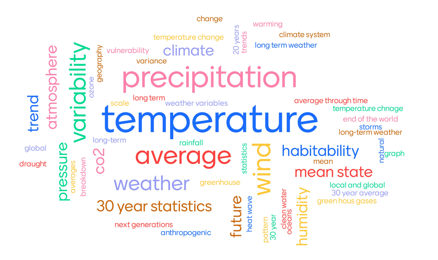Climate word cloud