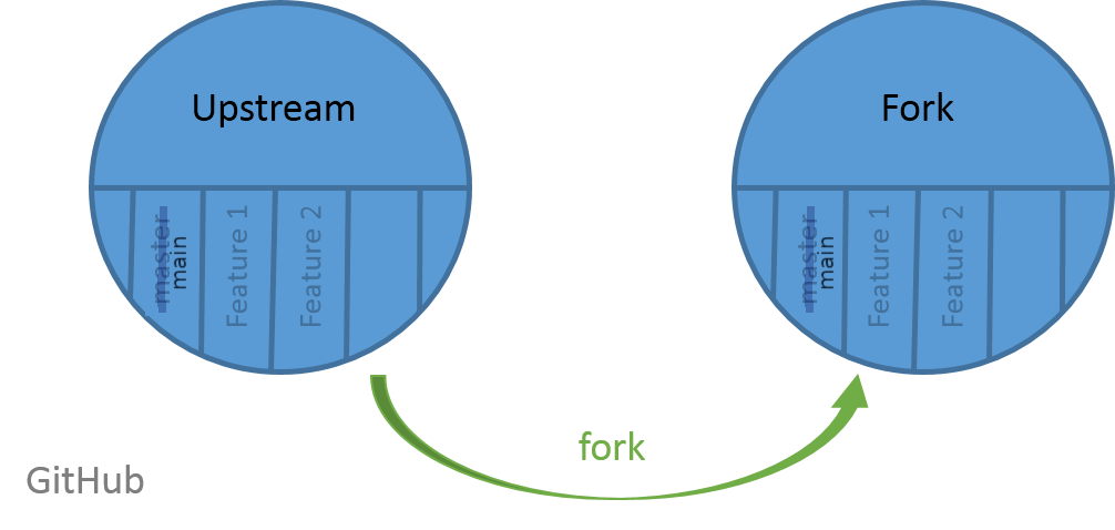 Cartoon of two github repositories, upstream and fork. Both have branches like main, feature1 and feature2.