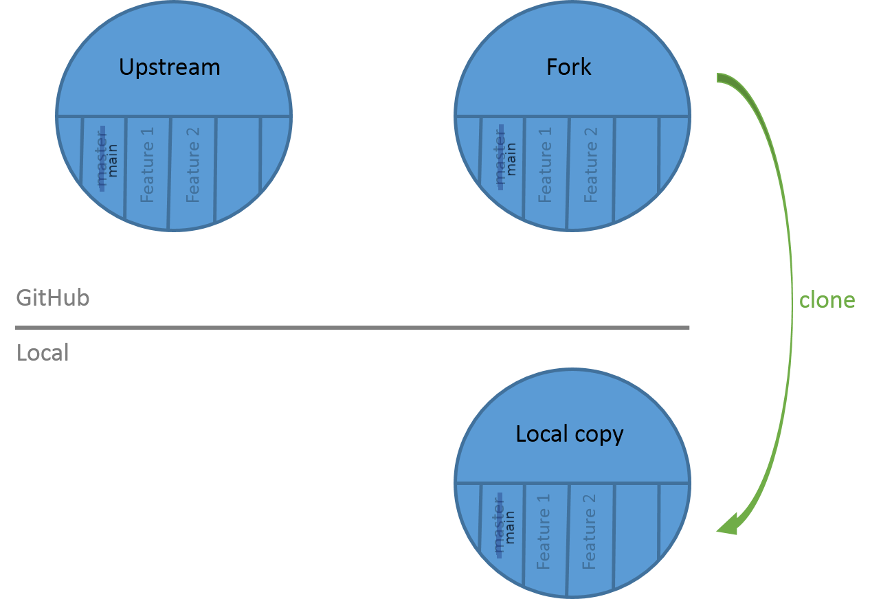 The cartoon from before with repositories upstream and fork are now shown to exist on github, and an arrow labelled clone is drawn to a local copy that exists locally.