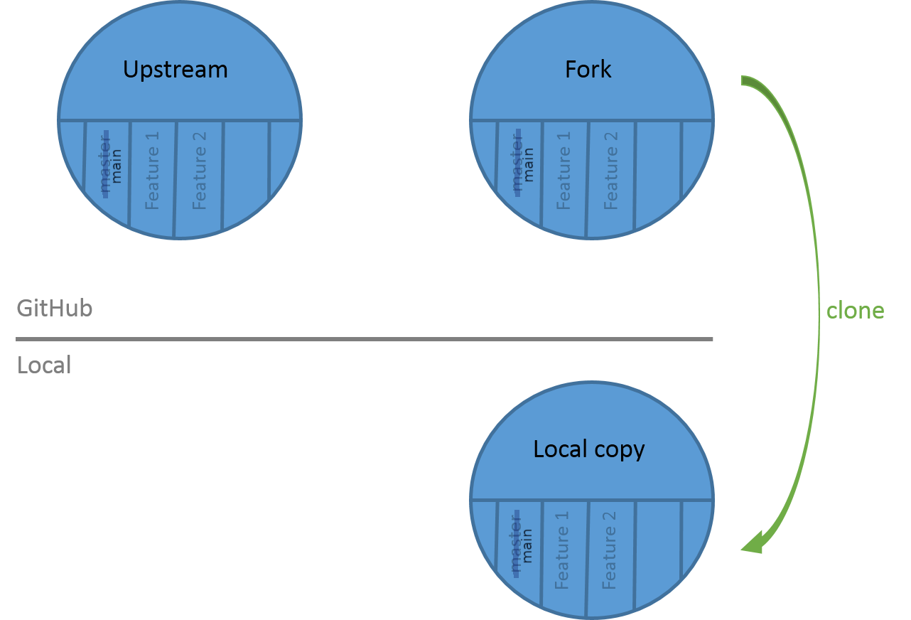 Hands-on: Hands-on: Contributing with GitHub via command-line /  Contributing to the Galaxy Training Material