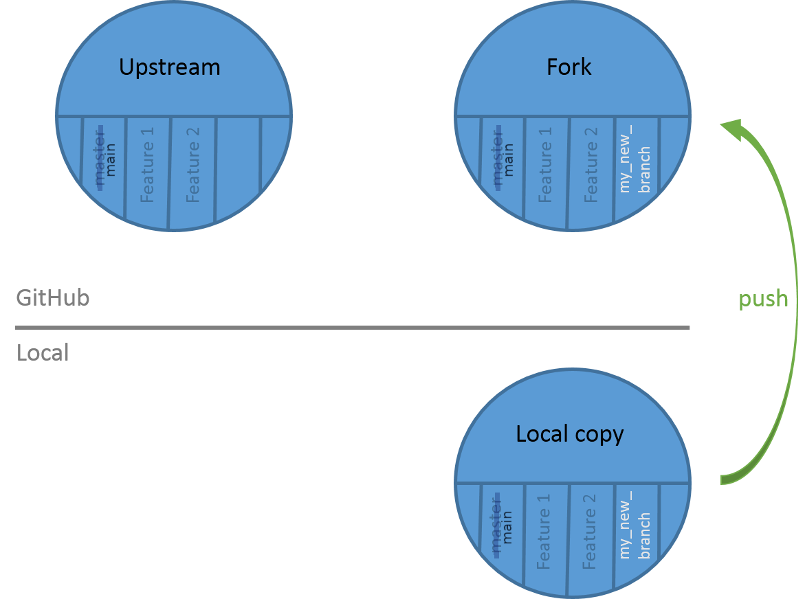 Pushing changes to the fork from the local copy. 