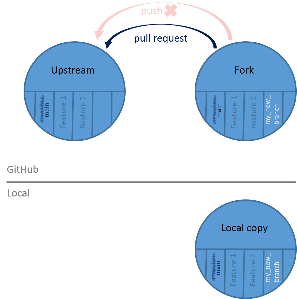 The same cartoon, but now two arrows are shown between the upstream and fork repositories on github. One arrow is labelled push and has an X over it, indicating a push cannot happen. However an arrow labelled pull request is shown in colour like it can happen.
