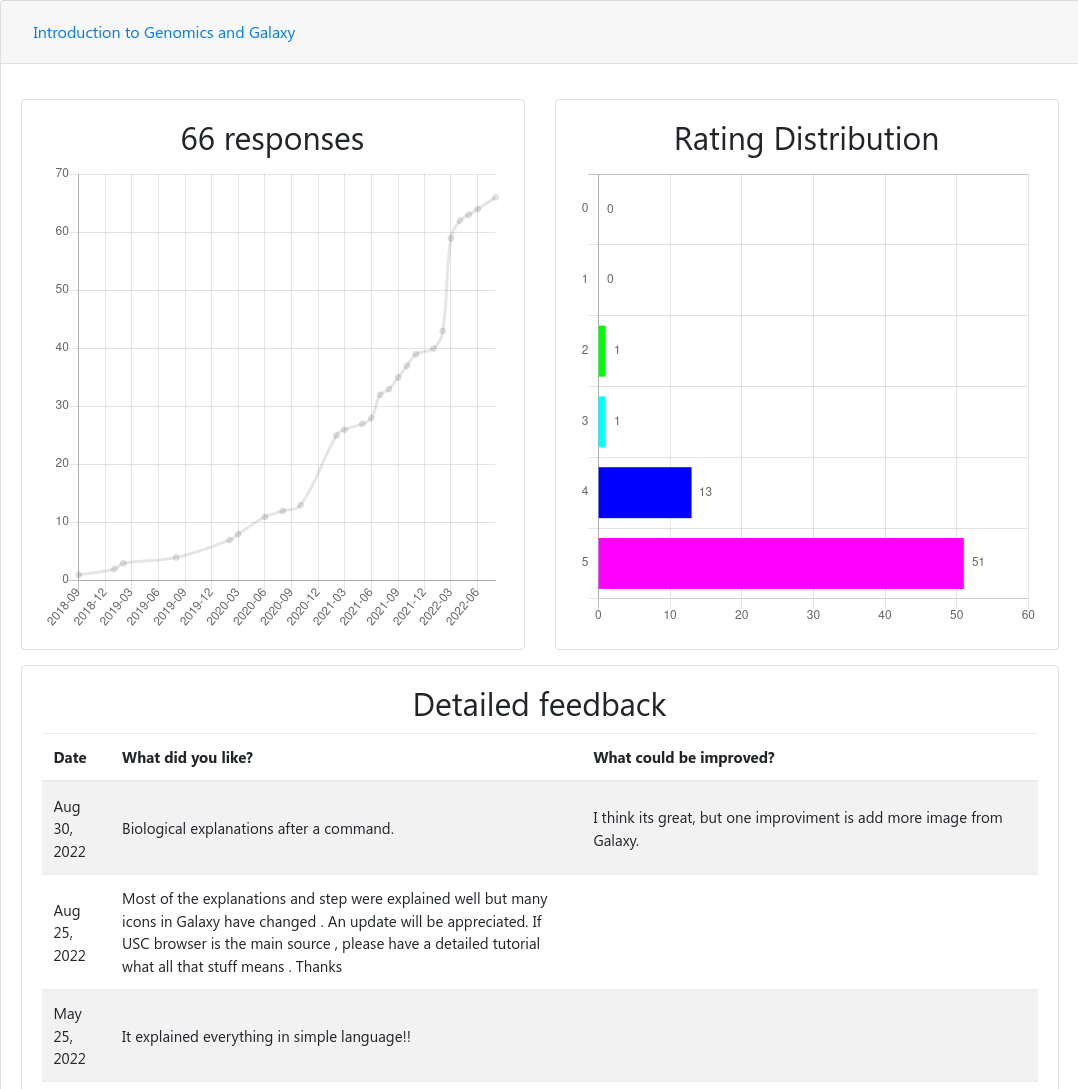 two charts show a growth in responses over time, and a heavily 5-star distributino of ratings of a particular tutorial. Below is a section of detailed feedback listing positive and negative aspects.