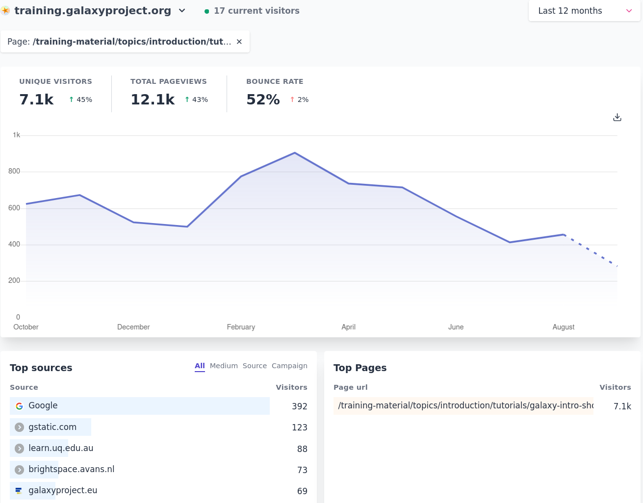 plausible interface screenshot showing that we've drilled down into an introduction tutorial that had 7.1k unique visitors over the last 12 months, with 12k total page views. Below is a top sources table, most come from google, and a top pages table which only shows our selected training page.