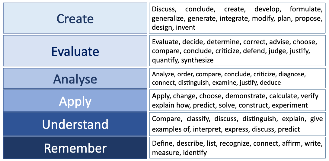 6 levels of Bloom's taxonomy (and their verbs) from bottom (lower-order thinking skills) to top (higher-order 'critical' thinking skills): Remember (recall or reiterate information) with memorize, recognise, identify, describe, reproduce, list, define, label, name, state, outline, order, arrange; Understand (demonstrate understanding of facts) with distinguish, classify, select, review, discuss, indicate, explain, estimate, locate, summarise; Apply (apply knowledge to real situations) with operate, manipulate, experiment, choose, modify, prepare, produce; Analyze (resolve ideas into simple parts, identify patterns) with calculate, examine, model, test, break down, infer, predict, solve; Synthesise (pull ideas into a coherent whole, create new ideas) with combine, formulate, illustrate, imagine, design, invent, compose; Evaluate (make & defend judgements, assess theories & outcomes) with critique, compare ideas, solve, recommend, rate. 