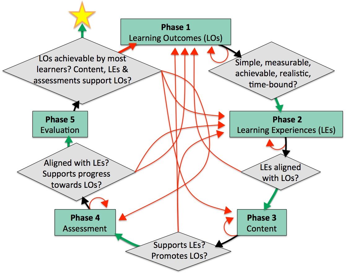 (in a clockwise direction) Phase 1: Learning Outcomes (Los) --> Simple, measurable, achievable, realistic, time-bound? --> Phase 2: Learning Experiences (LEs) --> LEs aligned with LOs? --> Phase 3: Content --> Support LEs? Promote LOs? --> Phase 4: Assessment --> Aligned with LEs? Support progress towards LOs? --> Phase 5: Evaluation --> LOs achievable by most learners? Content, LEs & assessments support LOs?
