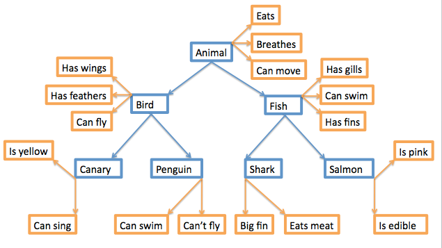 A dendrogram showing the various descriptors of an animal, and the relationships between them. For example, the box "animal" is connected to the entities "eats", "breathes" and "can move", as well as sub-entities, such as "bird" and "fish". Each one of these, in turn, is connected to even more specific sub-entities (such as "penguin" for "bird" and "salmon" for "fish").