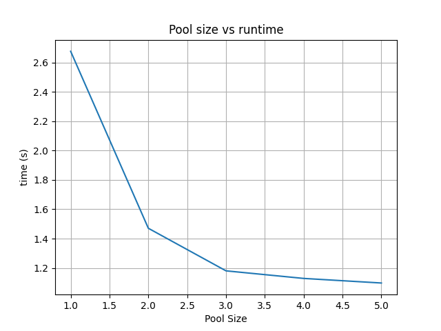 graph of the above, showing a decrease in runtime from 2.6 seconds to approximately 1.1 seconds as the pool size increases from 1 to 5. As the pool size increases from 1-2 there is a large improvement, but as it increases from 4-5 the improvement is very small, on the order of milliseconds.
