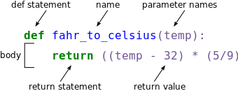 The above function fahr to celsius is shown except annotated. def is labelled "def statement", fahr_to_celsius is noted as the function name. Inside parentheses is temp and an arrow shows it is called parameter names. The next line which is indented is annotated as the function body which has a return statement and the calculation from above.