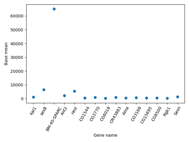 A scatterplot is shown comparing gene name to base mean.