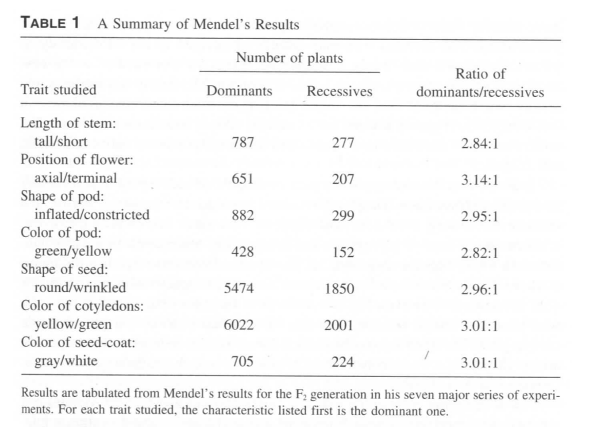 Mendel results