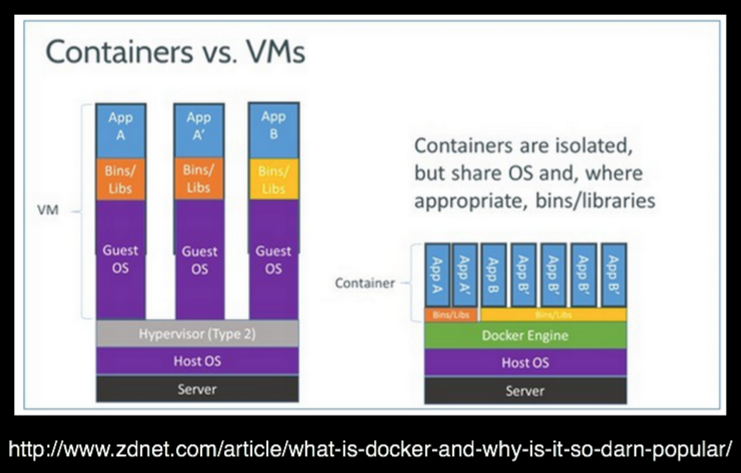 A cartoon comparing containers vs VMs. On the left the VMs are presented as a layer of server, host os, and hypervisor (type 2) followed by several tall pillars of guest OS, bin/libs and finally their respective apps. Everything is siloed. On the right is containers where the layers are server, host os, and docker engine. Above those are very short pillars of each different app, and when duplicate apps are run, the bin/libs are shown as shared. Text reads: containers are isolated but share OS and where appropriate, bins/libraries.