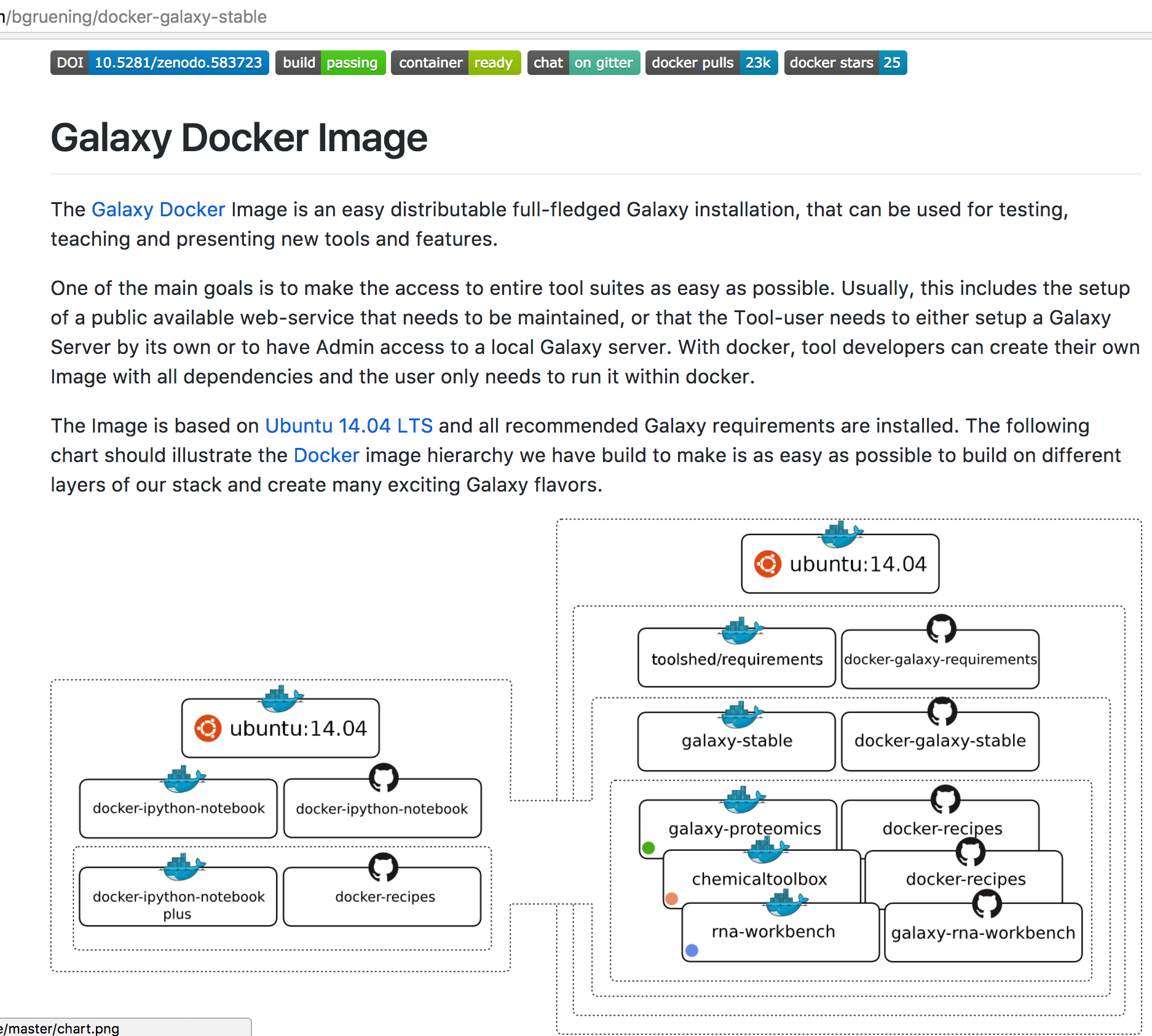 Screenshot of docker-galaxy-stable readme showing the scheme with a lot of different galaxy container flavours shown as layers atop one another.